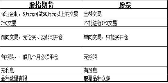 股指期货与股票区别_股指期货特点_股指期货交易机制