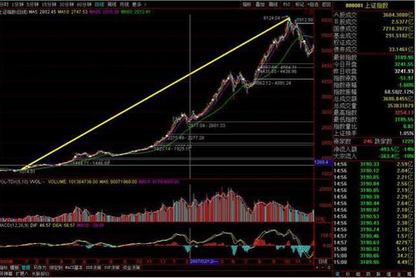 宝塔线与均线_牛市特征分析_A股第六次牛市阶段判断