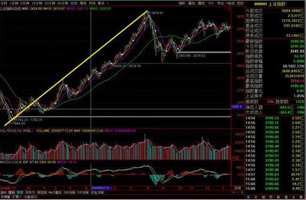 A股第六次牛市阶段判断_牛市特征分析_宝塔线与均线