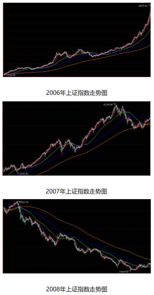 A股第六次牛市阶段判断_宝塔线与均线_牛市特征分析
