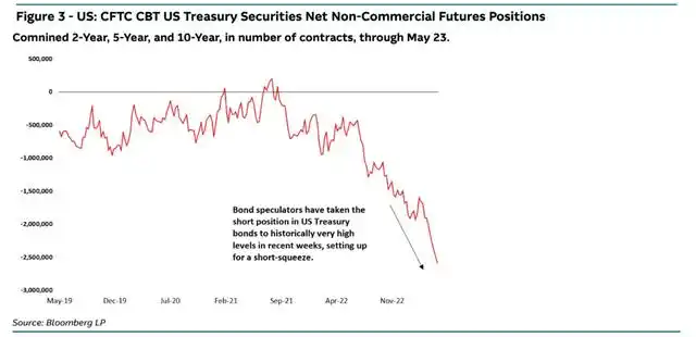  美债收益率上涨预测 _美国国债期货空头头寸 _期货投机者