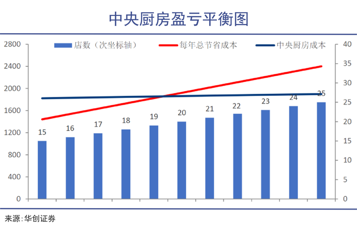 千味央厨发展历程_中央厨房行业分析_中央厨房盈利点分析