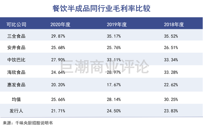 中央厨房行业分析_中央厨房盈利点分析_千味央厨发展历程