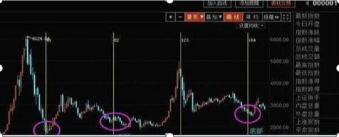 3000点突破_熊牛分割线_宝塔线与均线