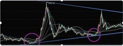 3000点突破_宝塔线与均线_熊牛分割线