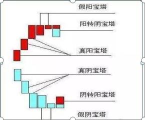熊牛分割线_3000点突破_宝塔线与均线
