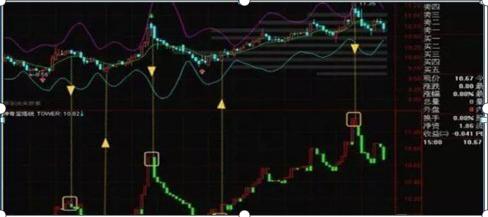 3000点突破_宝塔线与均线_熊牛分割线