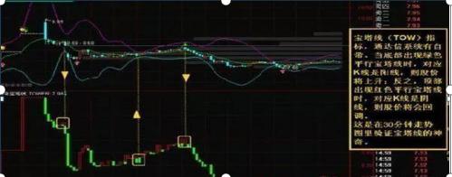 3000点突破_熊牛分割线_宝塔线与均线