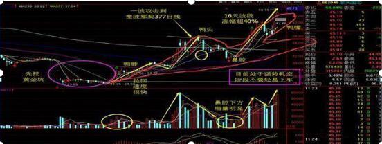 宝塔线与均线_3000点突破_熊牛分割线