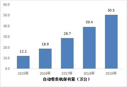 中国自动售货机市场规模分析_自动售纸机盈利分析_自动售货机行业市场前景