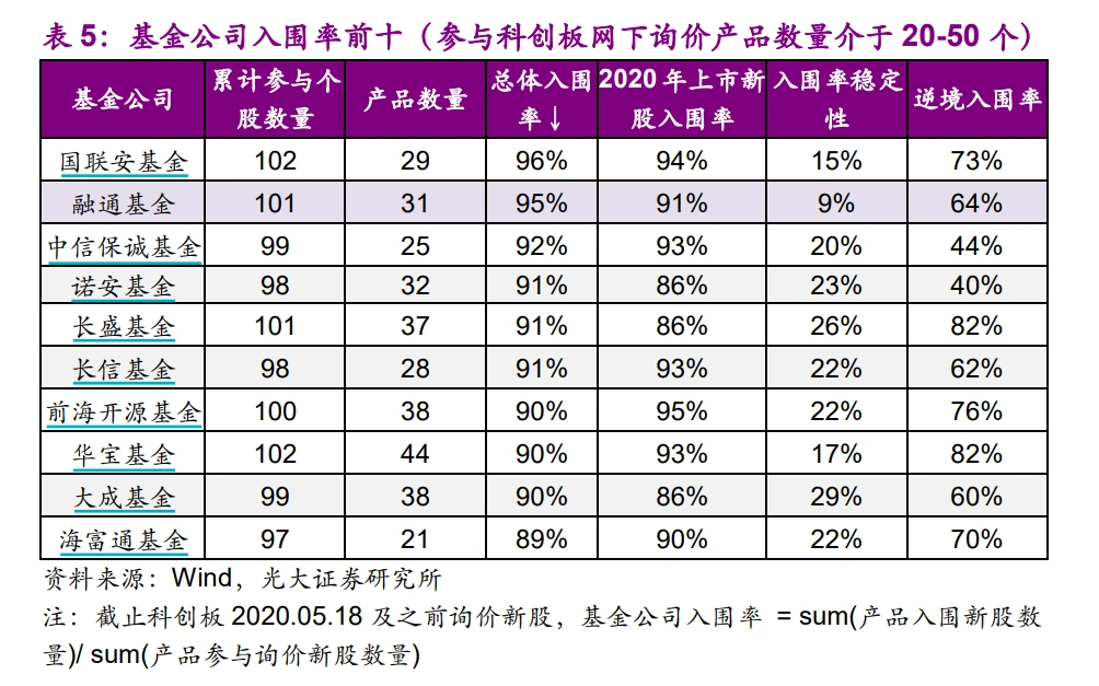 打新基金收益如何_打新基金怎么挑选_注册制后买什么股票