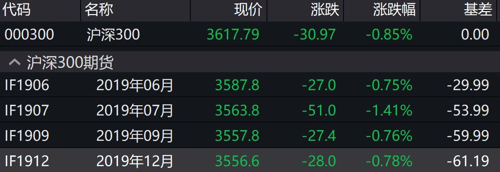中证500股指期货贴水分析_关于股指期货反向市场,正确的描述是_股指期货贴水7%投资机会