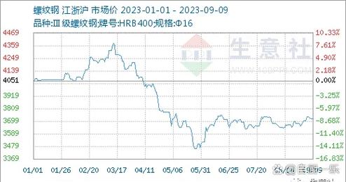 天津地区螺纹钢现货价格_上海地区螺纹钢现货价格_螺纹钢开户