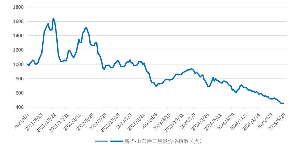 焦炭期货为何跌个不停_焦炭期货价格走势_焦炭提涨落地情况