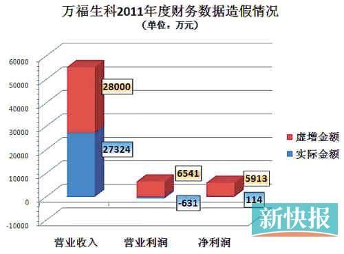万福生科舞弊案例_万福生科财务造假案例分析_财务舞弊公司治理