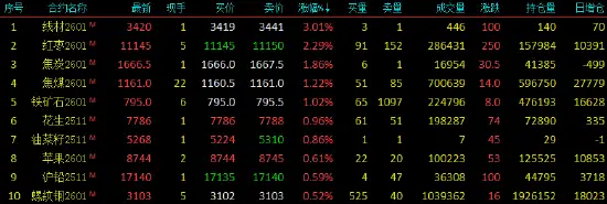 焦炭期货为何跌个不停_红枣涨超2%_生猪跌超3%