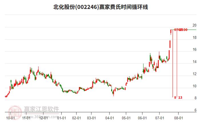 北化股份V型底形态分析_北化股份资产重组及配套融资_中兵投资重组北化股份