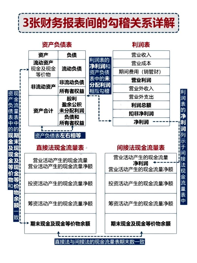 利润表现金流量表关系_税后利润与现金流量关系_税后利润品质分析