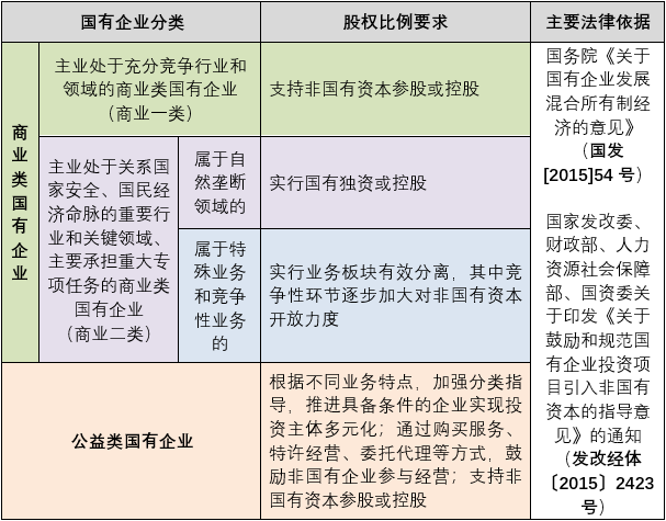 对企业员工持股参与企业股份制改革的意见建议_国企混改要求_国企混改流程