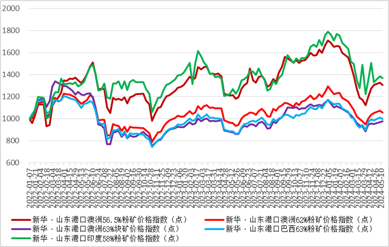 期货市场应声上涨_铁矿石期货1609_铁矿石价格大涨10%