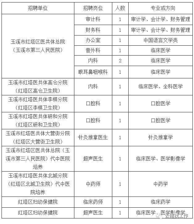 云南事业单位招聘来了！快来看看有没有适合你的岗位