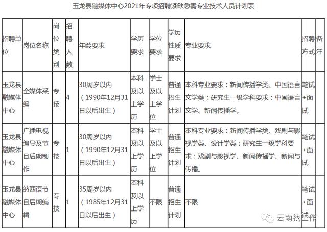 云南事业单位招聘来了！快来看看有没有适合你的岗位