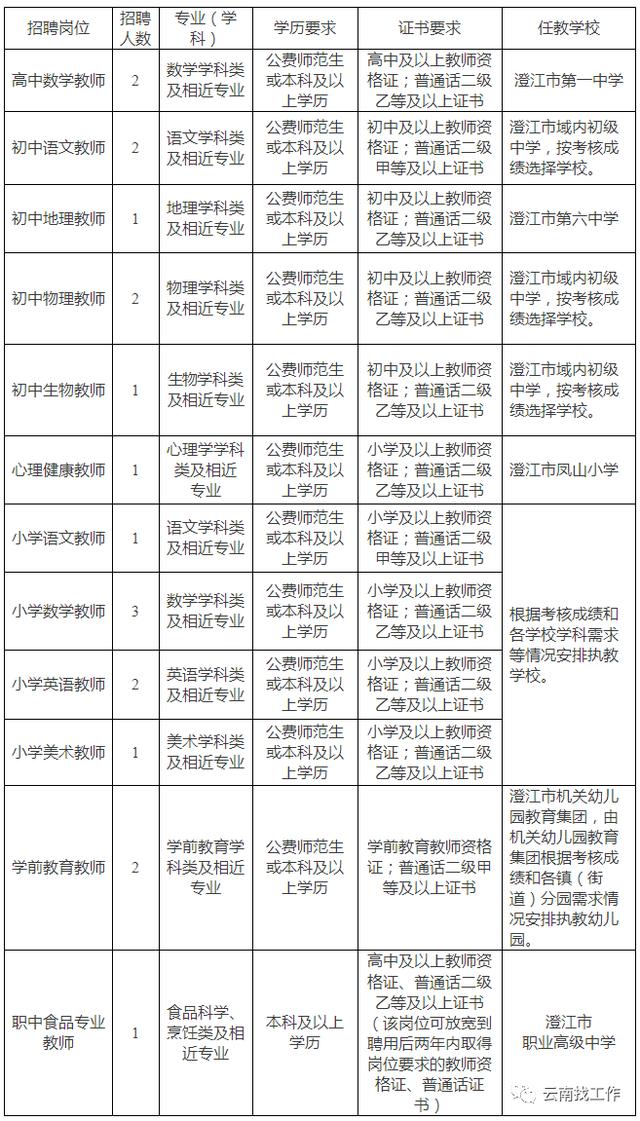 云南事业单位招聘来了！快来看看有没有适合你的岗位