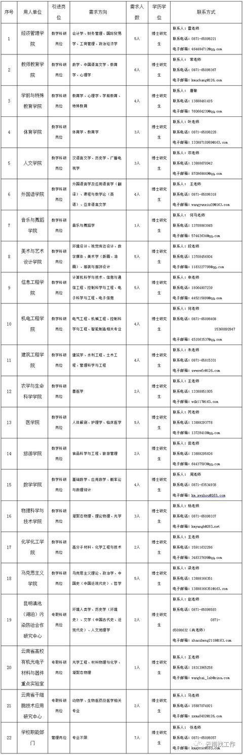 云南事业单位招聘来了！快来看看有没有适合你的岗位