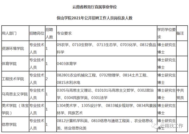 云南事业单位招聘来了！快来看看有没有适合你的岗位