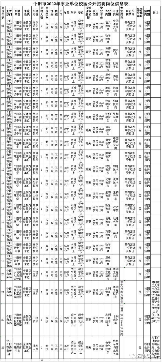云南事业单位招聘来了！快来看看有没有适合你的岗位