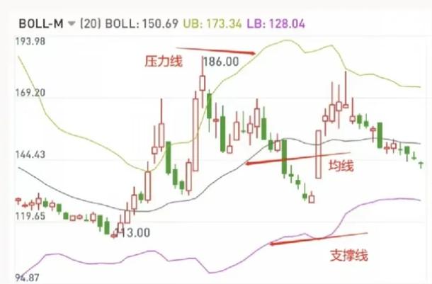 布林线指标原理_布林宝塔线选股_布林线计算方法