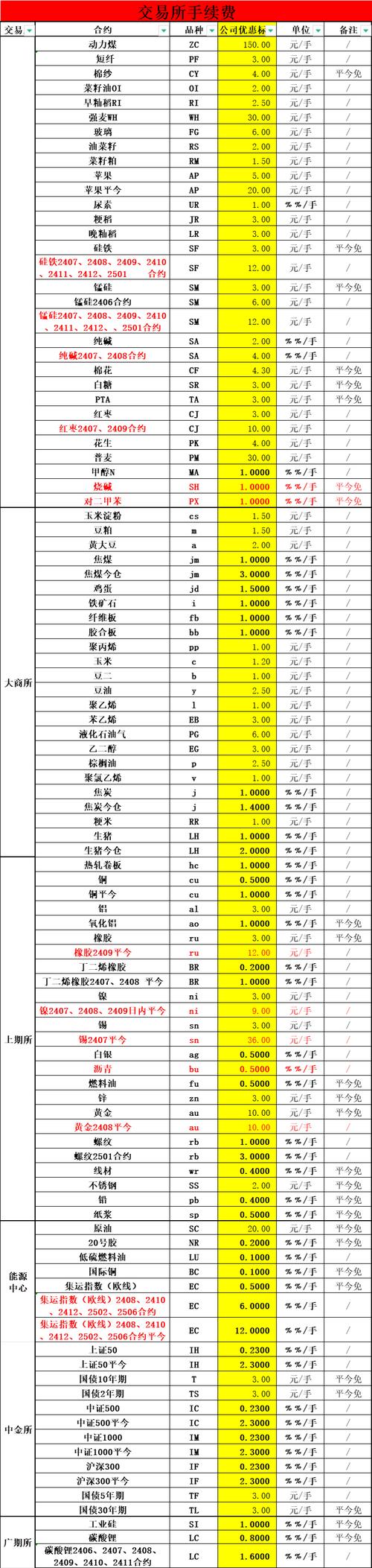 期货手续费计算方法_鲁证期货 手续费_期货手续费收取方式