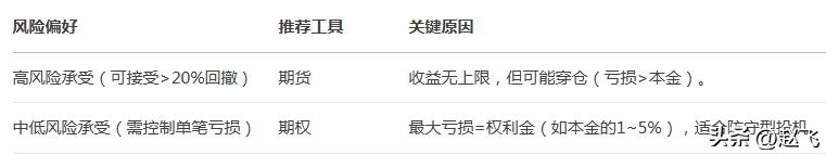 行情特征风险收益_期货期权选择_期货投机宝典