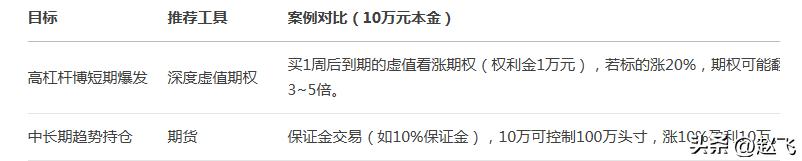 期货投机宝典_期货期权选择_行情特征风险收益