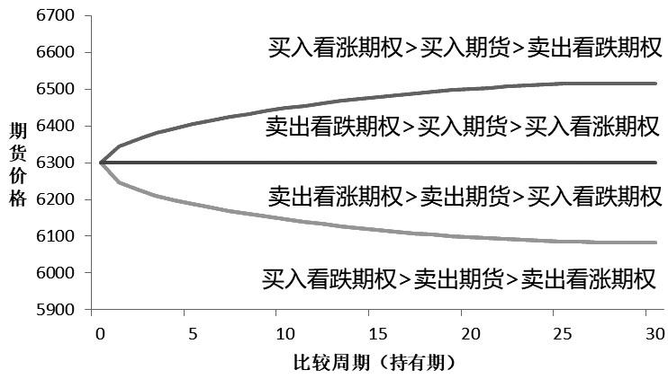 期货期权选择_行情特征风险收益_期货投机宝典