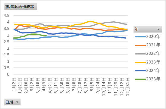 情绪回暖_鸡蛋期现反弹_豆粕期货交割