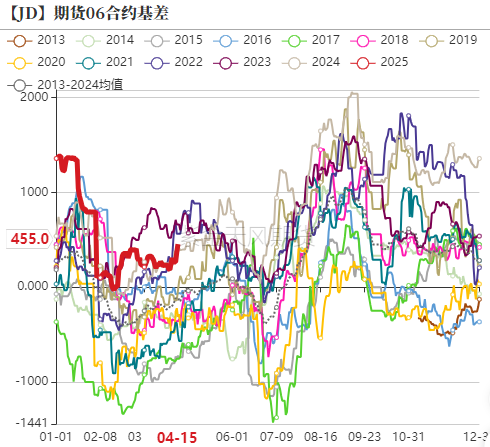 鸡蛋期现反弹_豆粕期货交割_情绪回暖