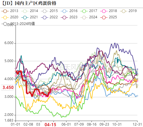 鸡蛋期现反弹_豆粕期货交割_情绪回暖
