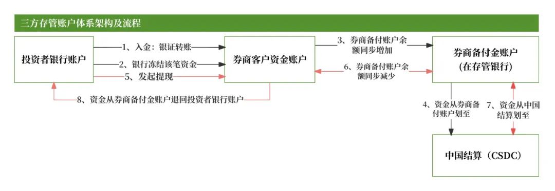 券商账户体系_二级托管账户体系_股票开户不是选择本地营业部