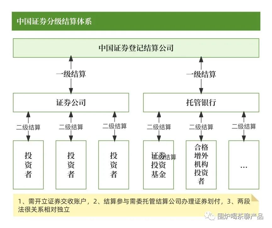 券商账户体系_二级托管账户体系_股票开户不是选择本地营业部