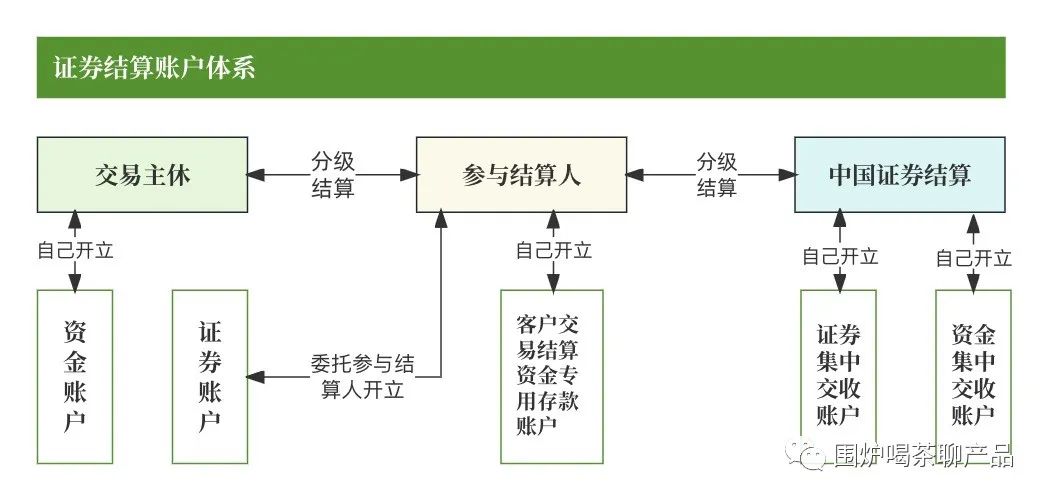 二级托管账户体系_券商账户体系_股票开户不是选择本地营业部