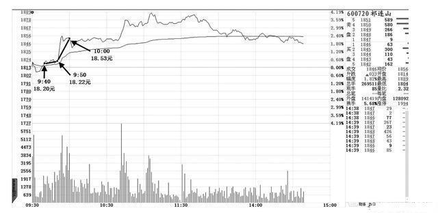 集合竞价选股策略_集合竞价交易技巧_打新股下午几点打比较好