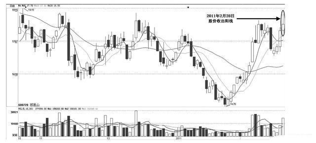 集合竞价交易技巧_打新股下午几点打比较好_集合竞价选股策略