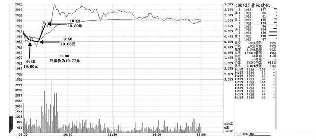 集合竞价交易技巧_打新股下午几点打比较好_集合竞价选股策略
