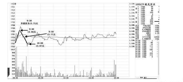 集合竞价选股策略_打新股下午几点打比较好_集合竞价交易技巧