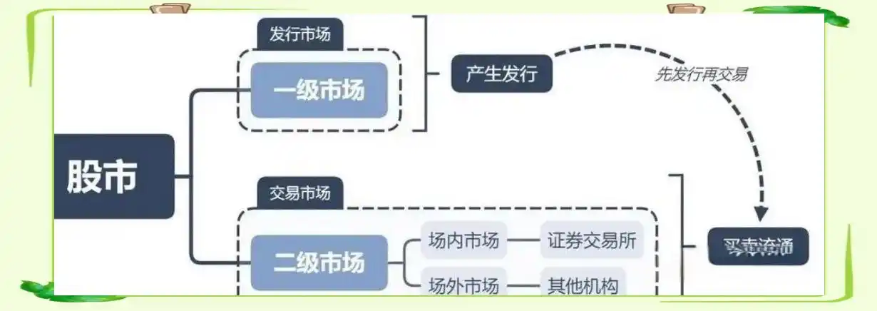 二级市场股票交易形式_证券市场一级市场运作_证券市场按层次结构关系,可以分为