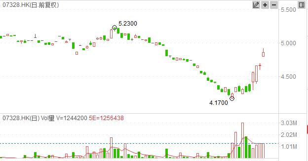恒生指数历史走势分析_关于股指期货反向市场,正确的描述是_港股大跌后买入机会