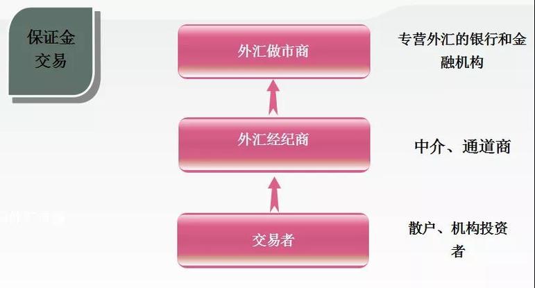 外汇保证金交易是什么意思_外汇保证金交易基本概念_期货量价关系实例