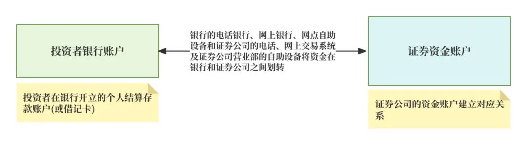 银证转账系统概念功能模块 流程细节账户架构_什么是期货