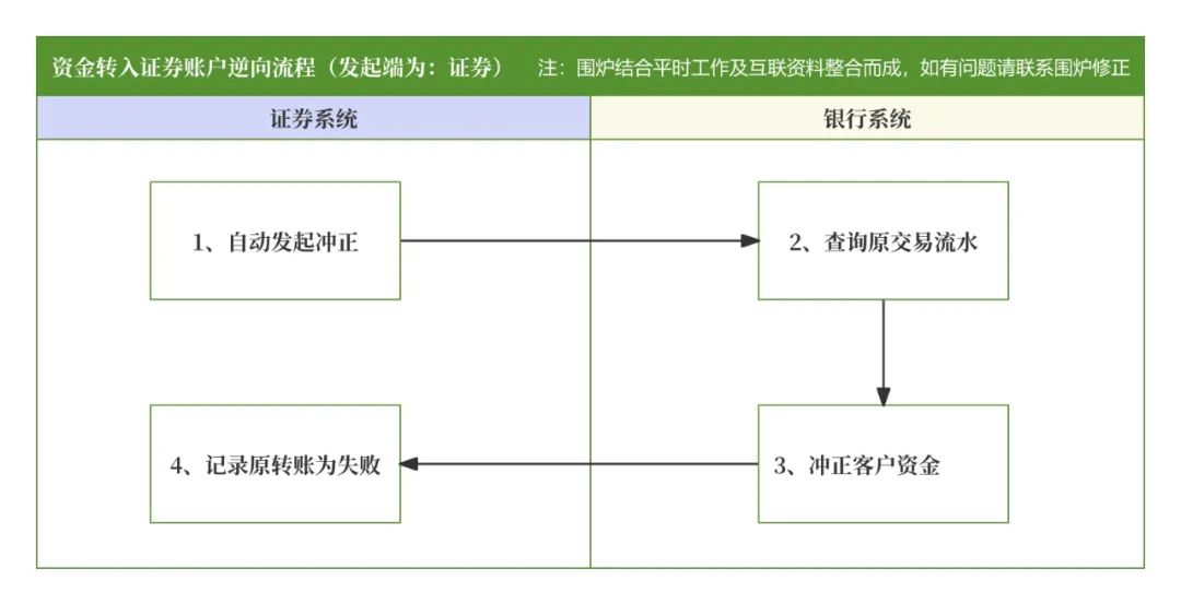 什么是期货_银证转账系统概念功能模块 流程细节账户架构